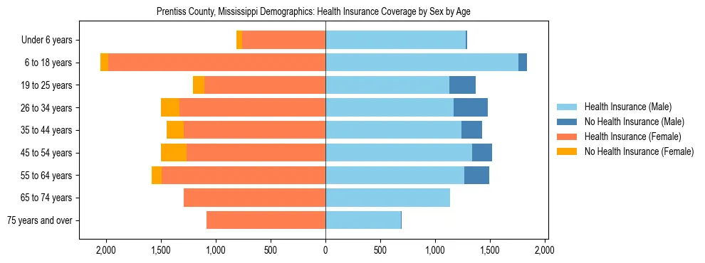Pyramid chart showing health insurance coverage by age and sex in Prentiss County, Mississippi.