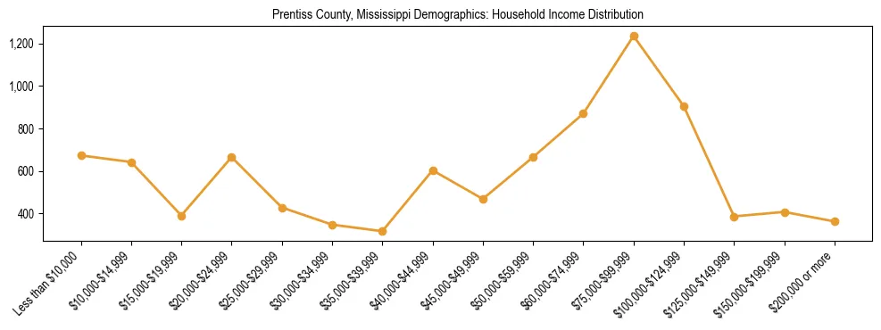 Horizontal bar chart showing household income distribution in Prentiss County, Mississippi.