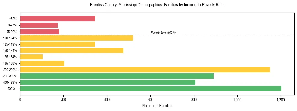 Horizontal bar chart showing family distribution by income-to-poverty ratio in Prentiss County, Mississippi, based on 2023 ACS data.