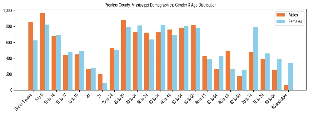 Bar chart showing the population distribution of Prentiss County, Mississippi by age group and gender, based on 2023 ACS data.