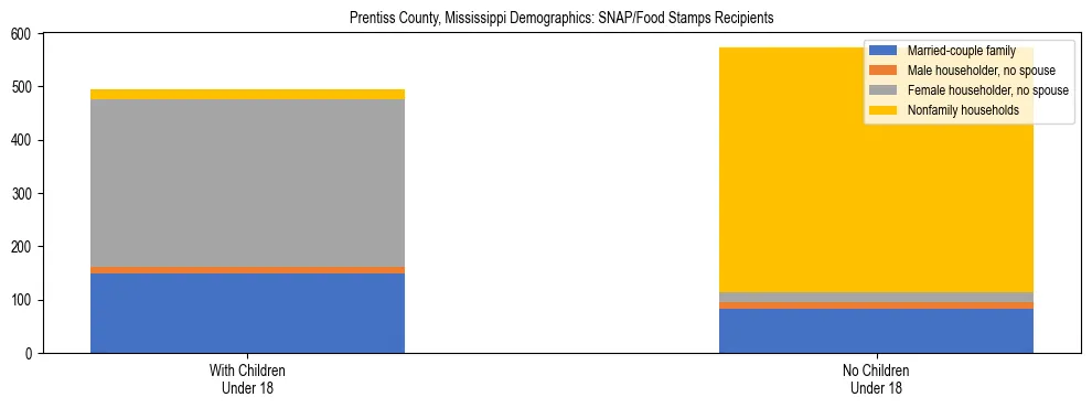 Stacked bar chart showing SNAP/Food Stamps recipient household composition by presence of children under 18 in Prentiss County, Mississippi, based on 2023 ACS data.
