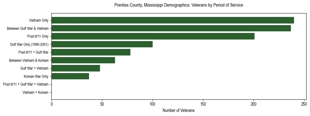 Horizontal bar chart showing veteran distribution by period of military service in Prentiss County, Mississippi, based on 2023 ACS data.