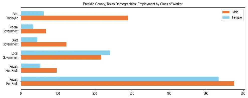 Horizontal bar chart showing employment distribution by class of worker and gender in Presidio County, Texas, based on 2023 ACS data.