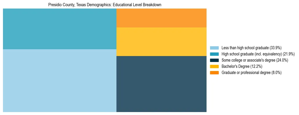 Treemap chart illustrating the educational attainment breakdown for population 25 years and over in Presidio County, Texas.