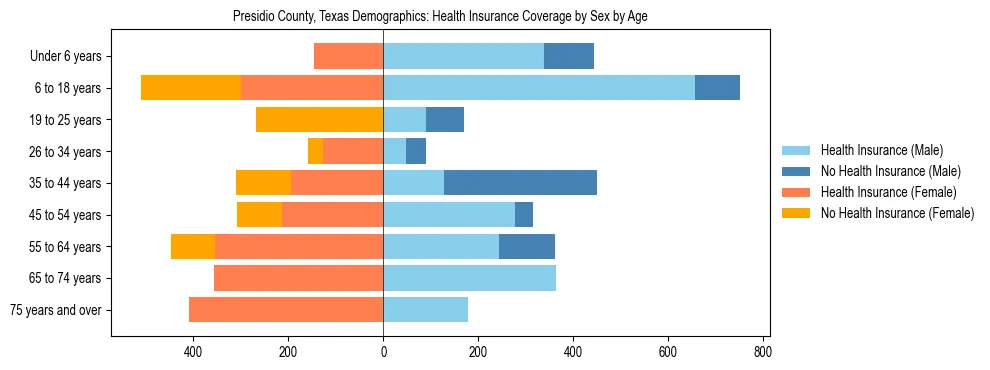 Pyramid chart showing health insurance coverage by age and sex in Presidio County, Texas.