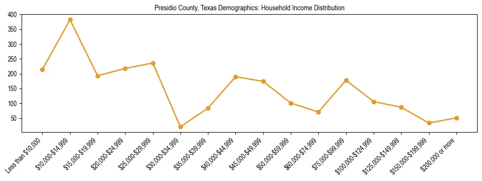 Horizontal bar chart showing household income distribution in Presidio County, Texas.