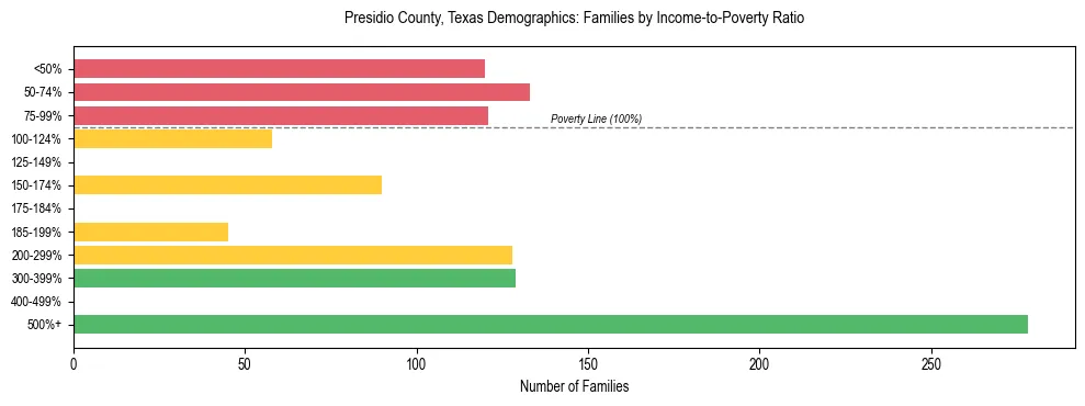 Bar chart showing family distribution by income-to-poverty ratio in Presidio County, Texas, based on 2023 ACS data.