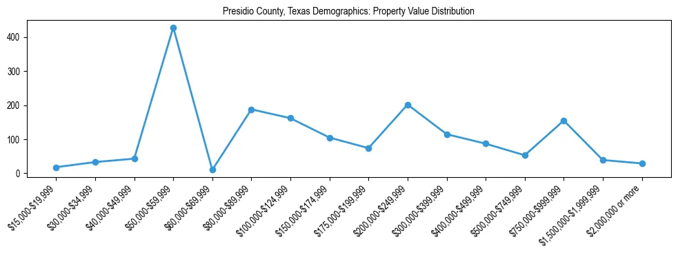 Line chart showing the distribution of property values for owner-occupied housing units in Presidio County, Texas.