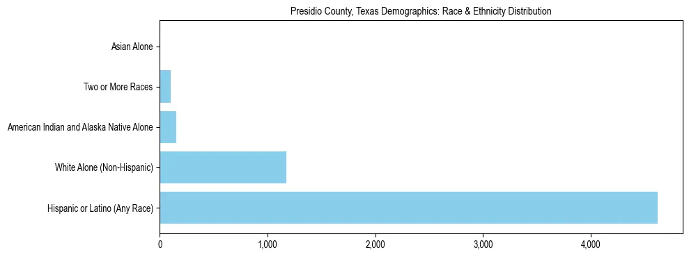 Race and Ethnicity Distribution Chart for Presidio County, Texas