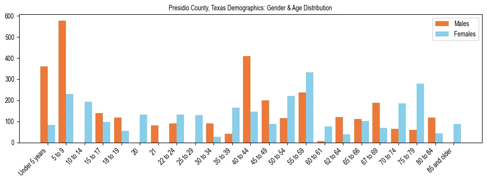 Bar chart showing the population distribution of Presidio County, Texas by age group and gender, based on 2023 ACS data.