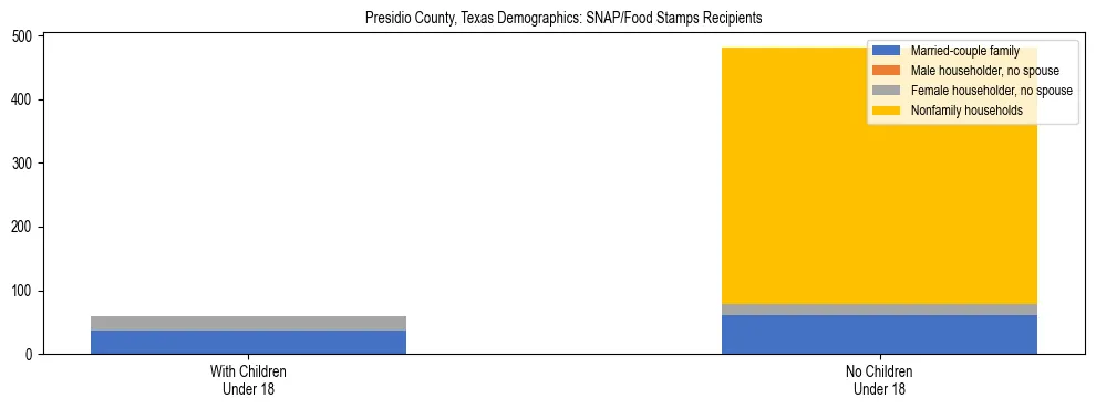 Stacked bar chart showing SNAP/Food Stamps recipient household composition by presence of children under 18 in Presidio County, Texas, based on 2023 ACS data.
