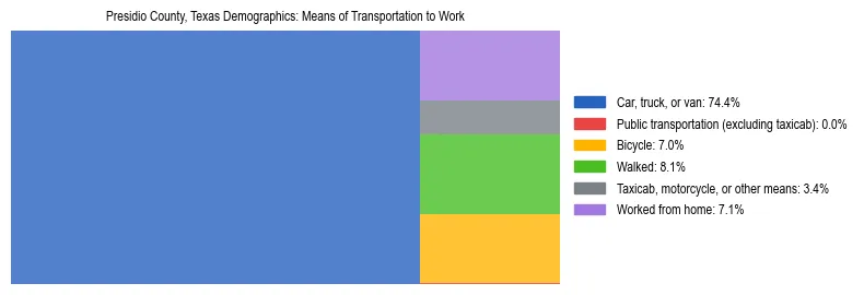 Treemap showing means of transportation to work distribution in Presidio County, Texas.