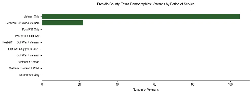 Bar chart showing the distribution of veterans by period of military service in Presidio County, Texas based on 2023 ACS data.