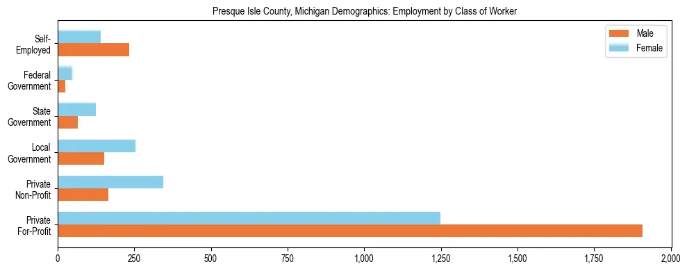 Horizontal bar chart showing employment distribution by class of worker and gender in Presque Isle County, Michigan, based on 2023 ACS data.