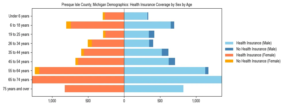Pyramid chart showing health insurance coverage by age and sex in Presque Isle County, Michigan.