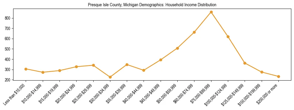 Horizontal bar chart showing household income distribution in Presque Isle County, Michigan.