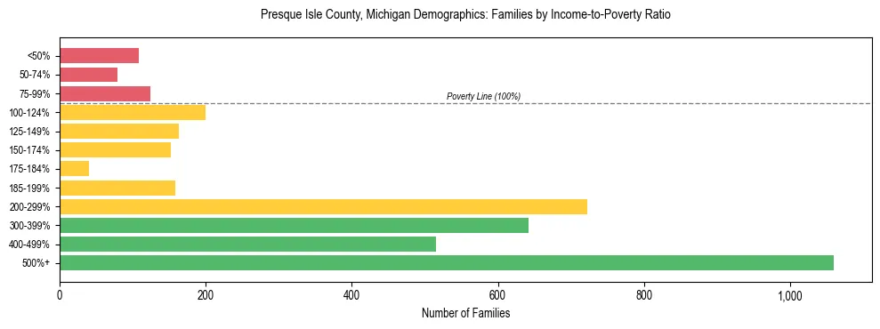 Horizontal bar chart showing family distribution by income-to-poverty ratio in Presque Isle County, Michigan, based on 2023 ACS data.
