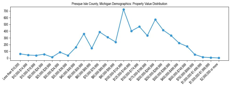 Line chart showing the distribution of property values for owner-occupied housing units in Presque Isle County, Michigan.