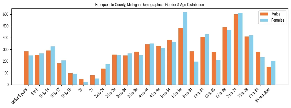 Bar chart showing the population distribution of Presque Isle County, Michigan by age group and gender, based on 2023 ACS data.