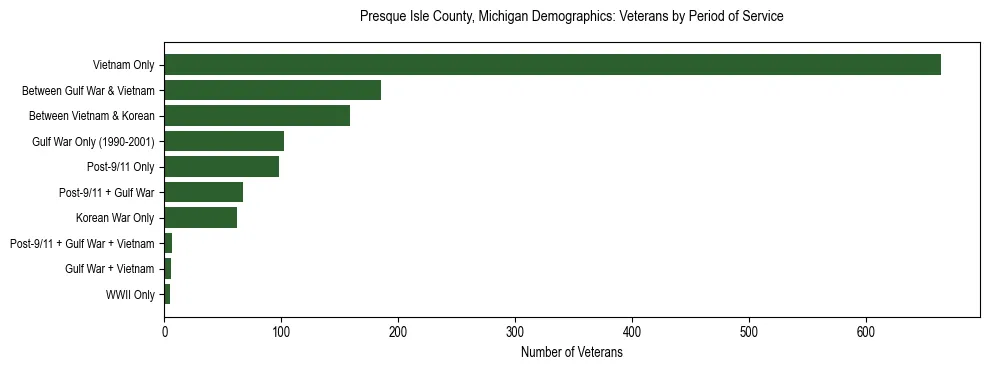 Horizontal bar chart showing veteran distribution by period of military service in Presque Isle County, Michigan, based on 2023 ACS data.