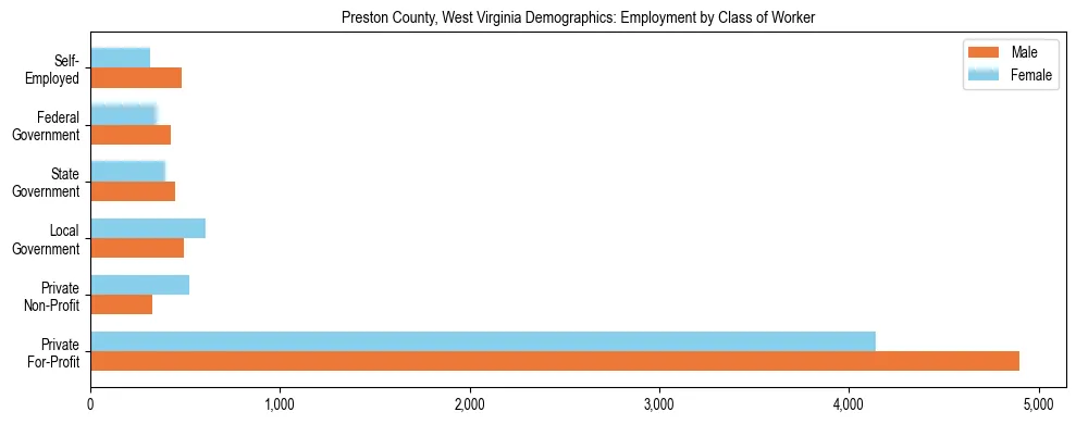 Horizontal bar chart showing employment distribution by class of worker and gender in Preston County, West Virginia, based on 2023 ACS data.
