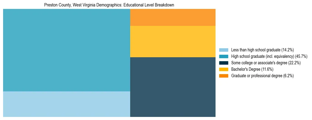 Treemap chart illustrating the educational attainment breakdown for population 25 years and over in Preston County, West Virginia.