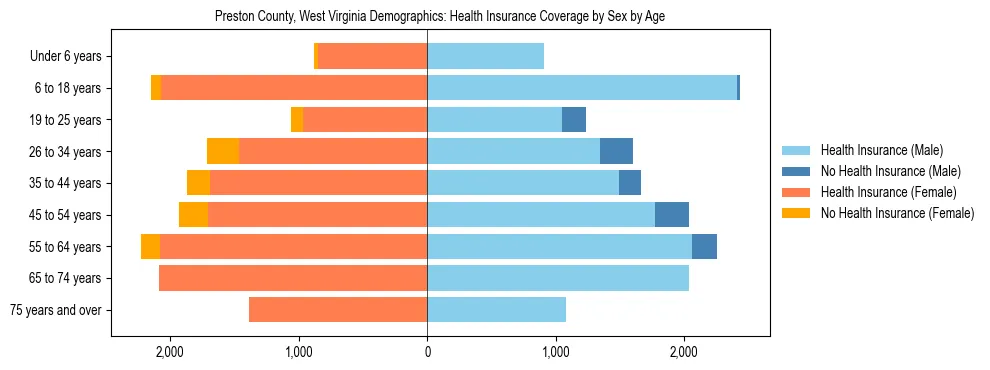 Pyramid chart showing health insurance coverage by age and sex in Preston County, West Virginia.