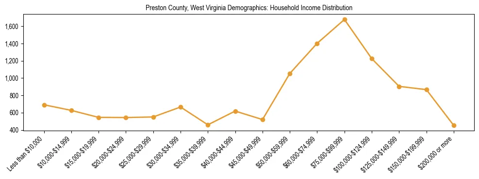 Horizontal bar chart showing household income distribution in Preston County, West Virginia.