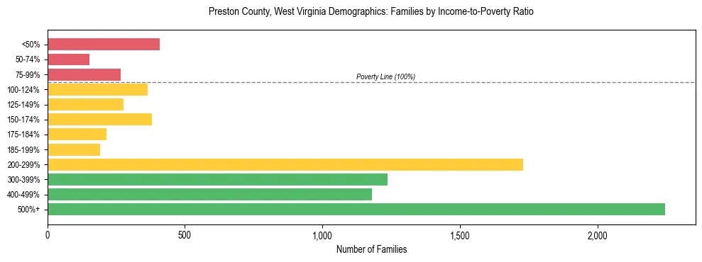 Horizontal bar chart showing family distribution by income-to-poverty ratio in Preston County, West Virginia, based on 2023 ACS data.