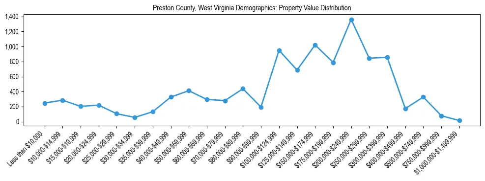Line chart showing the distribution of property values for owner-occupied housing units in Preston County, West Virginia.