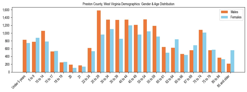Bar chart showing the population distribution of Preston County, West Virginia by age group and gender, based on 2023 ACS data.