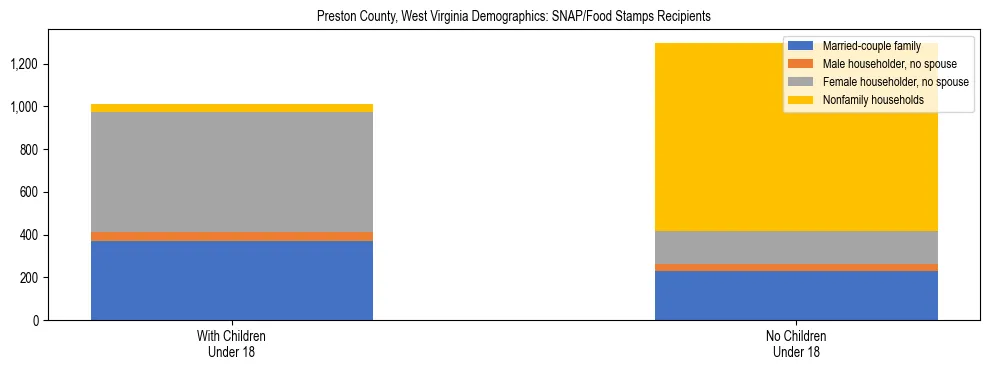 Stacked bar chart showing SNAP/Food Stamps recipient household composition by presence of children under 18 in Preston County, West Virginia, based on 2023 ACS data.