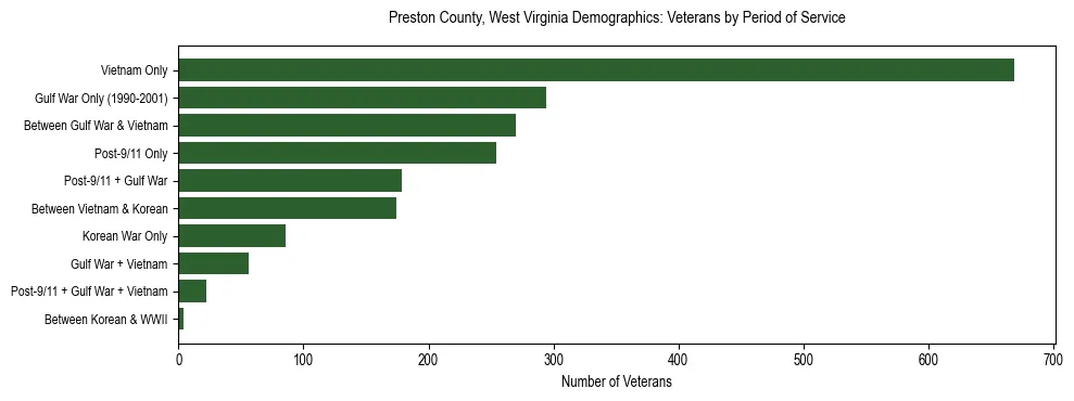 Horizontal bar chart showing veteran distribution by period of military service in Preston County, West Virginia, based on 2023 ACS data.