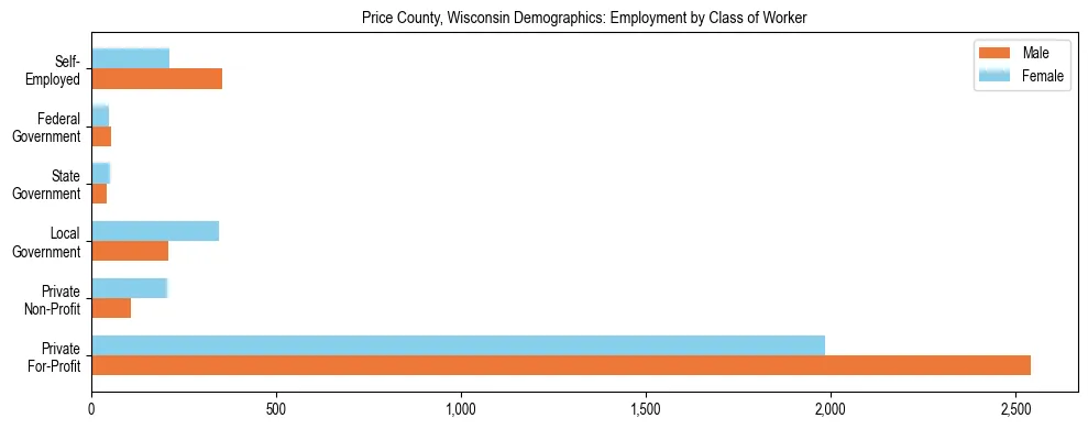 Horizontal bar chart showing employment distribution by class of worker and gender in Price County, Wisconsin, based on 2023 ACS data.
