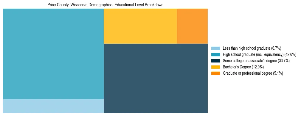 Treemap chart illustrating the educational attainment breakdown for population 25 years and over in Price County, Wisconsin.