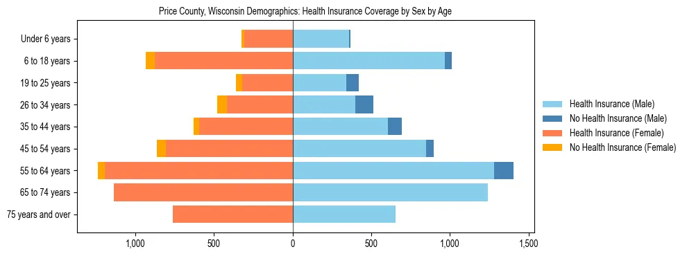 Pyramid chart showing health insurance coverage by age and sex in Price County, Wisconsin.