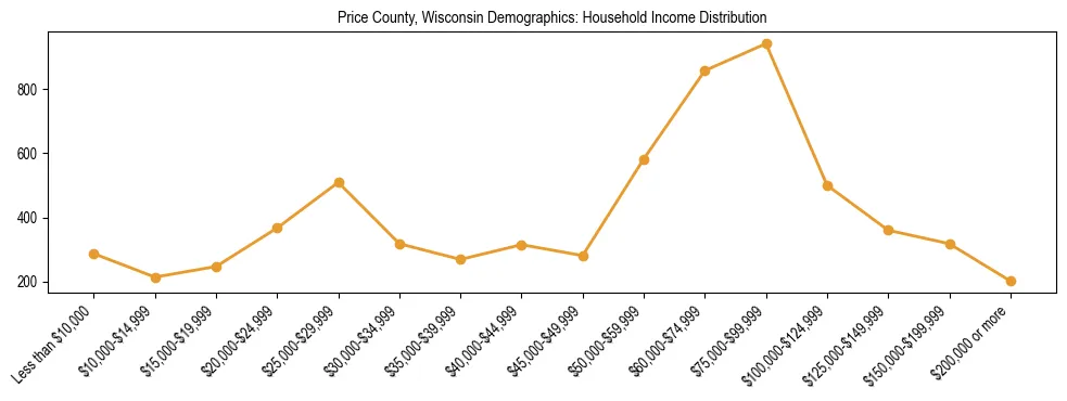 Horizontal bar chart showing household income distribution in Price County, Wisconsin.