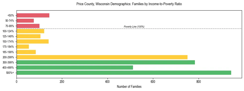 Horizontal bar chart showing family distribution by income-to-poverty ratio in Price County, Wisconsin, based on 2023 ACS data.