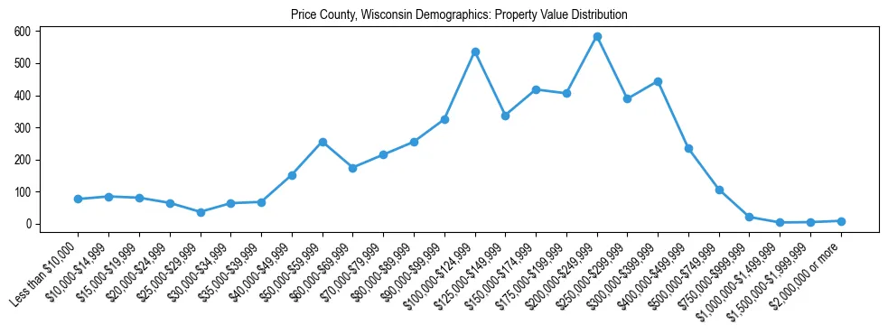 Line chart showing the distribution of property values for owner-occupied housing units in Price County, Wisconsin.