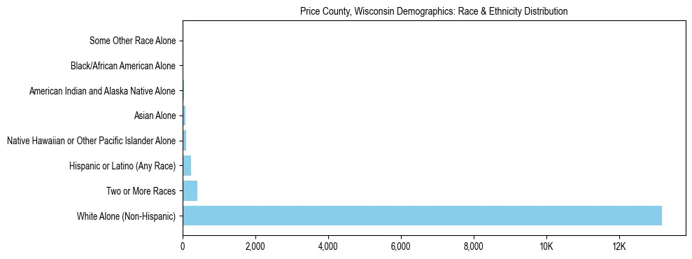 Race and Ethnicity Distribution Chart for Price County, Wisconsin