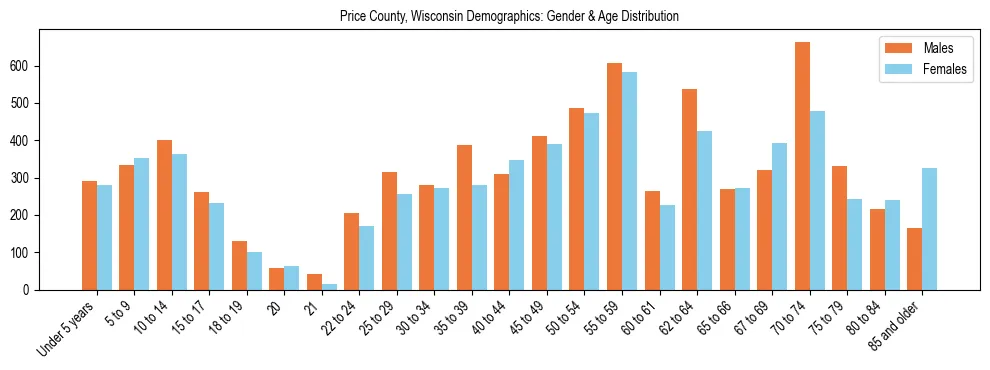Bar chart showing the population distribution of Price County, Wisconsin by age group and gender, based on 2023 ACS data.