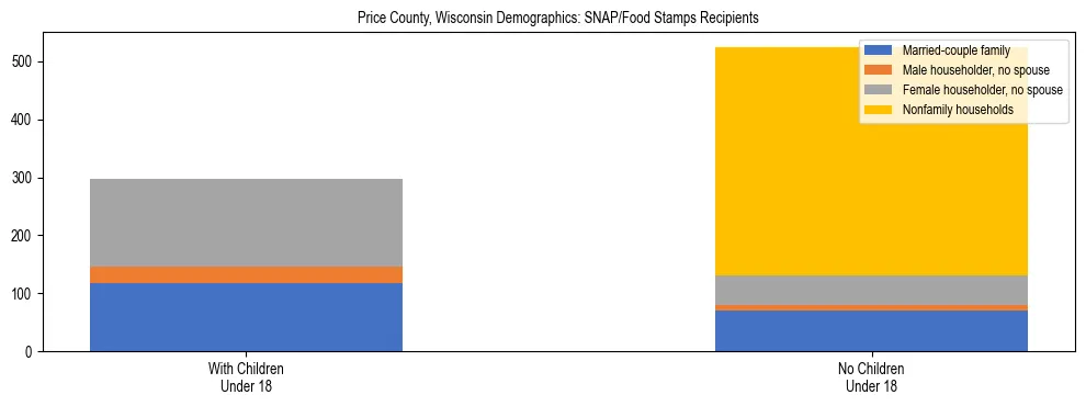 Stacked bar chart showing SNAP/Food Stamps recipient household composition by presence of children under 18 in Price County, Wisconsin, based on 2023 ACS data.