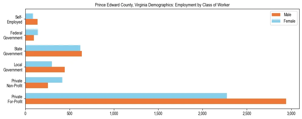 Horizontal bar chart showing employment distribution by class of worker and gender in Prince Edward County, Virginia, based on 2023 ACS data.