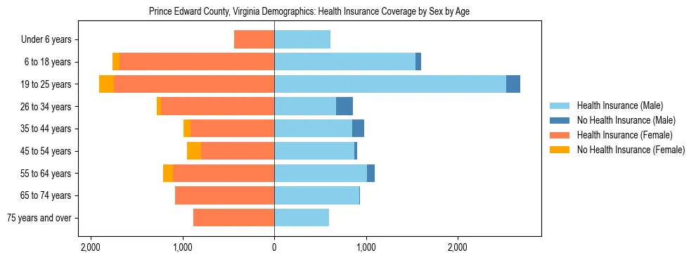 Pyramid chart showing health insurance coverage by age and sex in Prince Edward County, Virginia.
