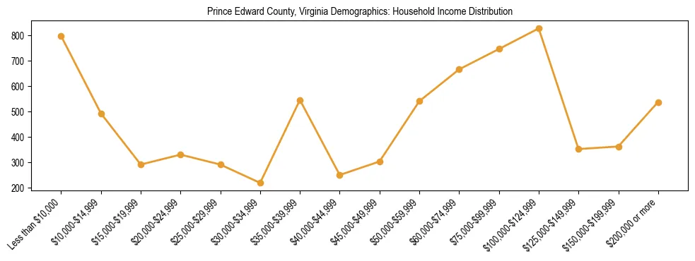 Horizontal bar chart showing household income distribution in Prince Edward County, Virginia.