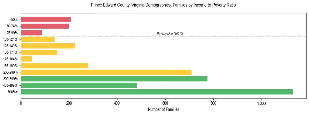 Horizontal bar chart showing family distribution by income-to-poverty ratio in Prince Edward County, Virginia, based on 2023 ACS data.