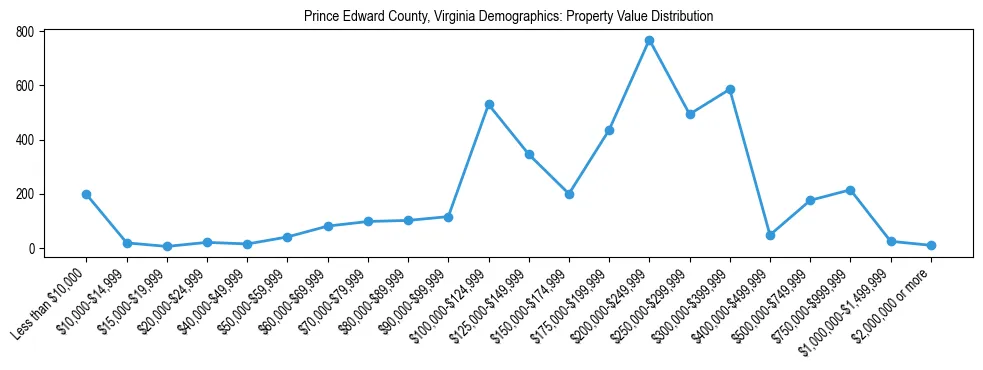 Line chart showing the distribution of property values for owner-occupied housing units in Prince Edward County, Virginia.