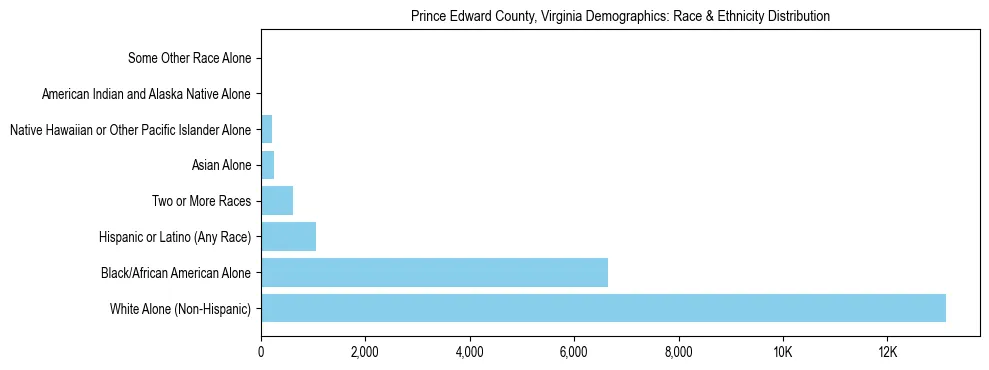 Race and Ethnicity Distribution Chart for Prince Edward County, Virginia