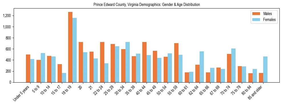 Bar chart showing the population distribution of Prince Edward County, Virginia by age group and gender, based on 2023 ACS data.