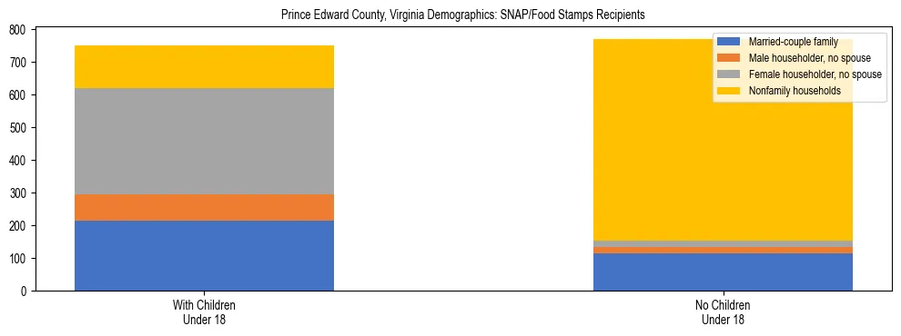 Stacked bar chart showing SNAP/Food Stamps recipient household composition by presence of children under 18 in Prince Edward County, Virginia, based on 2023 ACS data.
